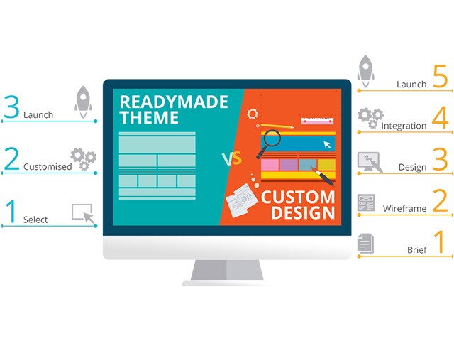 readymade theme vs custom website design