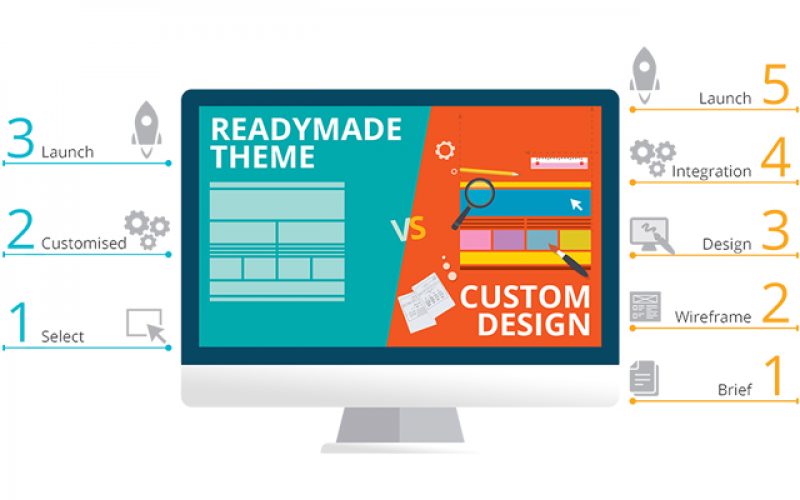 readymade theme vs custom website design